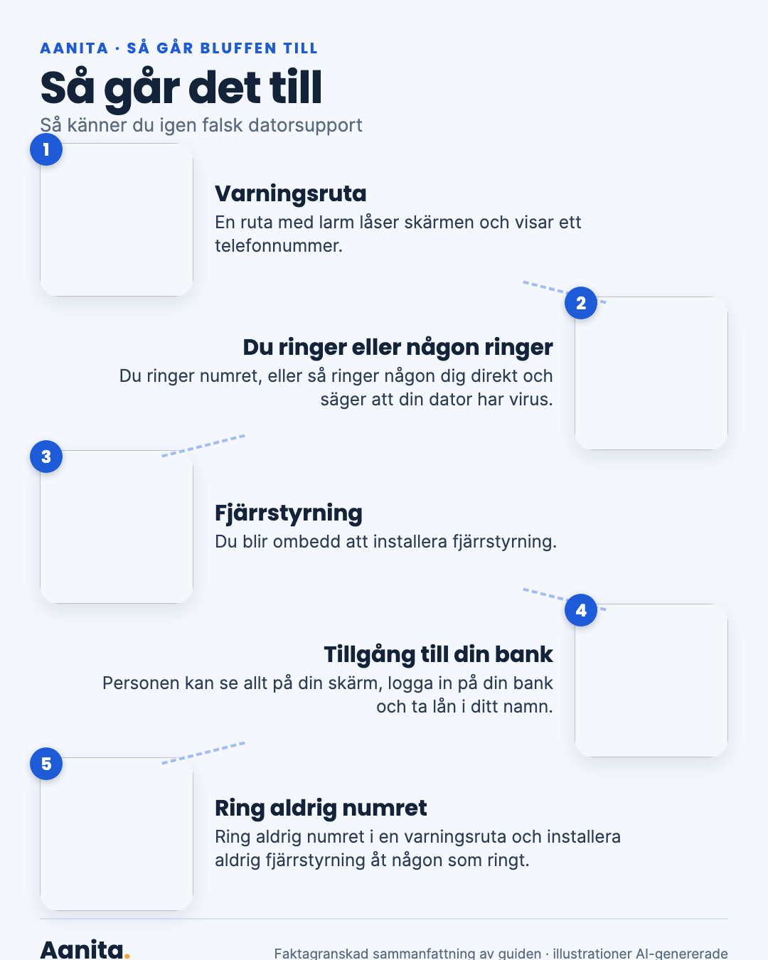 Infografik: Så går det till. Stegen beskrivs i textlistan.