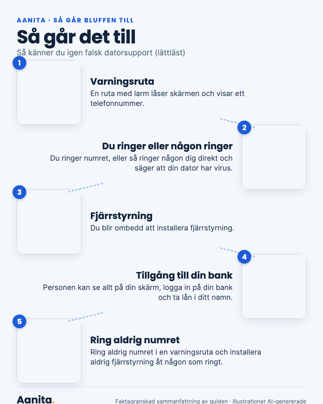 Infografik: Så går det till. Stegen beskrivs i textlistan.
